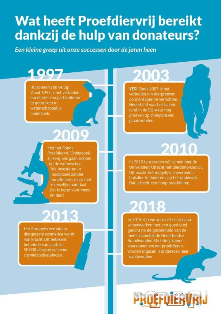 Bengelmedia_Proefdiervrij_infographic_2