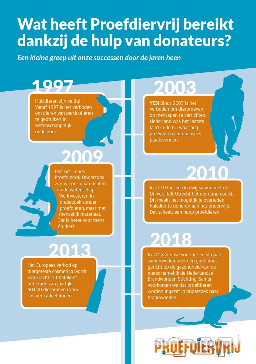 Bengelmedia Proefdiervrij Infographic 2