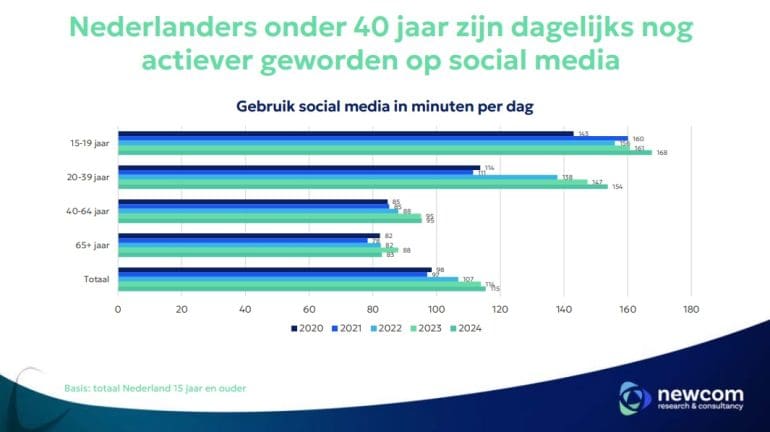 Gebruik Social Media In Minuten Per Dag Newcom 2024 770x432 1